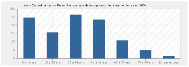 Répartition par âge de la population féminine de Berfay en 2007