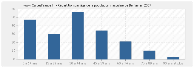 Répartition par âge de la population masculine de Berfay en 2007