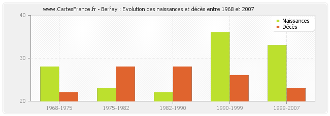Berfay : Evolution des naissances et décès entre 1968 et 2007
