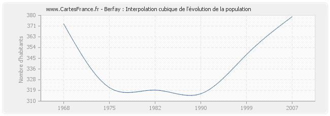 Berfay : Interpolation cubique de l'évolution de la population