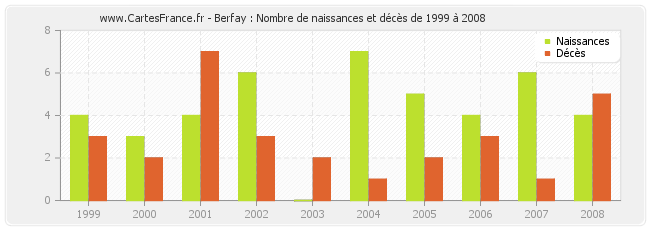 Berfay : Nombre de naissances et décès de 1999 à 2008