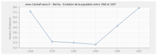 Population Berfay