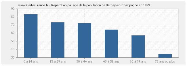 Répartition par âge de la population de Bernay-en-Champagne en 1999