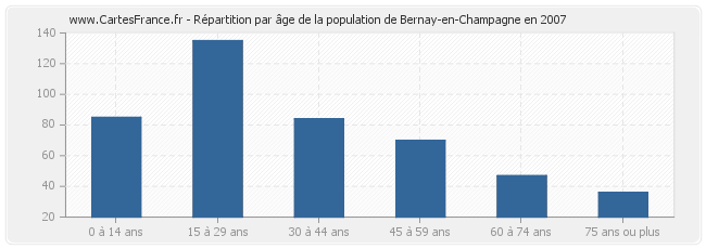 Répartition par âge de la population de Bernay-en-Champagne en 2007
