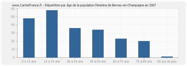 Répartition par âge de la population féminine de Bernay-en-Champagne en 2007