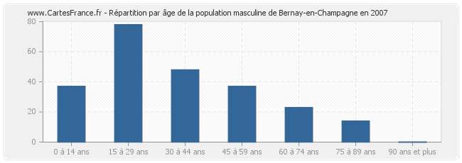 Répartition par âge de la population masculine de Bernay-en-Champagne en 2007