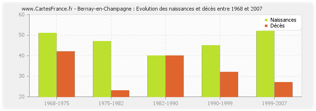 Bernay-en-Champagne : Evolution des naissances et décès entre 1968 et 2007