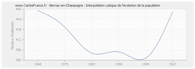 Bernay-en-Champagne : Interpolation cubique de l'évolution de la population