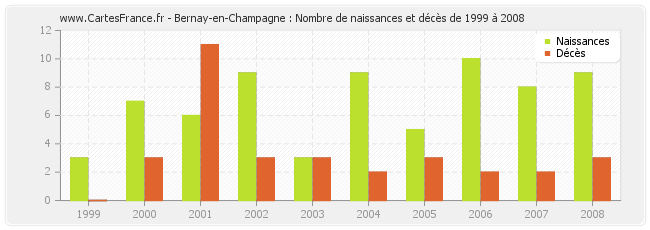 Bernay-en-Champagne : Nombre de naissances et décès de 1999 à 2008