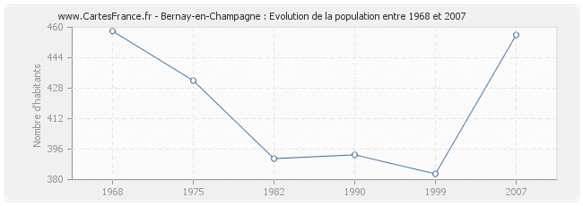 Population Bernay-en-Champagne