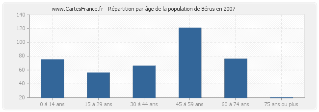 Répartition par âge de la population de Bérus en 2007