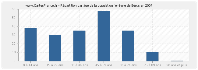 Répartition par âge de la population féminine de Bérus en 2007