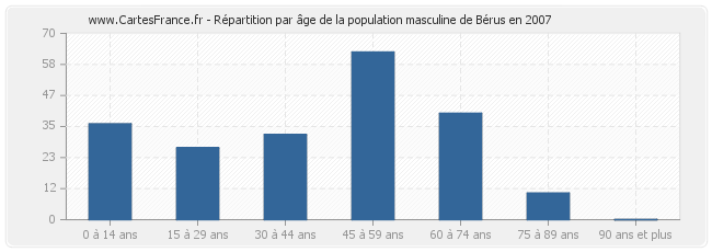 Répartition par âge de la population masculine de Bérus en 2007