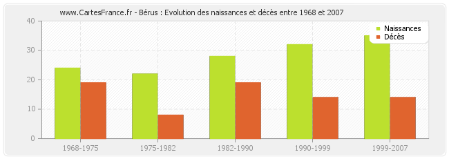 Bérus : Evolution des naissances et décès entre 1968 et 2007