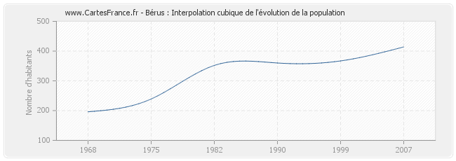 Bérus : Interpolation cubique de l'évolution de la population