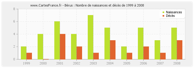 Bérus : Nombre de naissances et décès de 1999 à 2008
