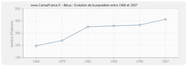 Population Bérus