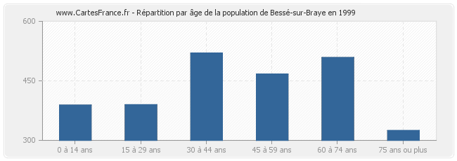 Répartition par âge de la population de Bessé-sur-Braye en 1999