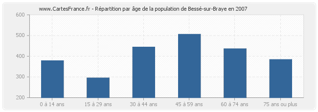 Répartition par âge de la population de Bessé-sur-Braye en 2007