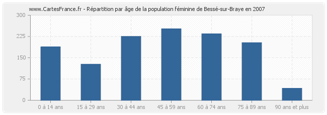 Répartition par âge de la population féminine de Bessé-sur-Braye en 2007