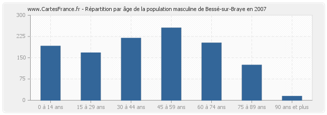 Répartition par âge de la population masculine de Bessé-sur-Braye en 2007