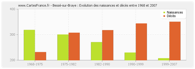 Bessé-sur-Braye : Evolution des naissances et décès entre 1968 et 2007