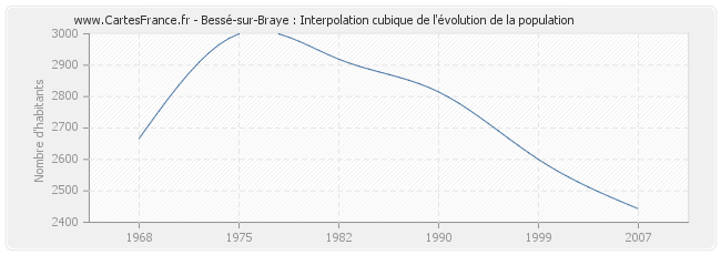 Bessé-sur-Braye : Interpolation cubique de l'évolution de la population
