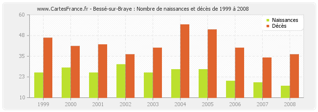 Bessé-sur-Braye : Nombre de naissances et décès de 1999 à 2008