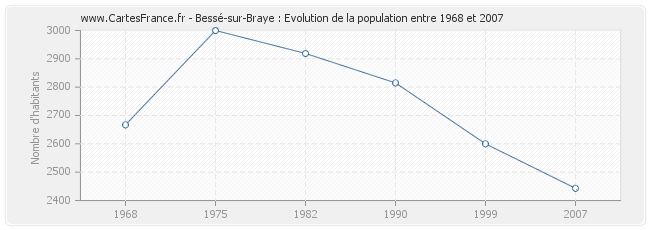 Population Bessé-sur-Braye