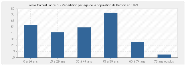 Répartition par âge de la population de Béthon en 1999