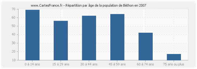 Répartition par âge de la population de Béthon en 2007