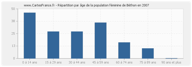 Répartition par âge de la population féminine de Béthon en 2007