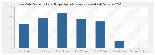 Répartition par âge de la population masculine de Béthon en 2007