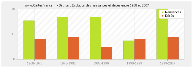 Béthon : Evolution des naissances et décès entre 1968 et 2007