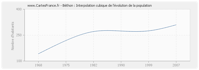 Béthon : Interpolation cubique de l'évolution de la population