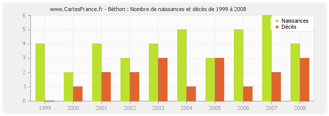 Béthon : Nombre de naissances et décès de 1999 à 2008