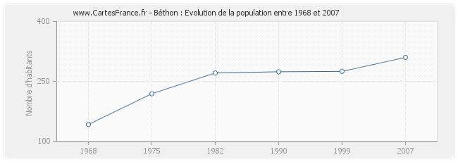 Population Béthon
