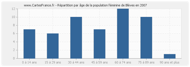 Répartition par âge de la population féminine de Blèves en 2007