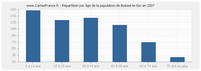 Répartition par âge de la population de Boëssé-le-Sec en 2007