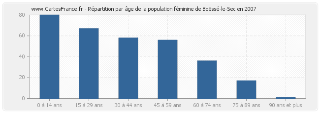 Répartition par âge de la population féminine de Boëssé-le-Sec en 2007