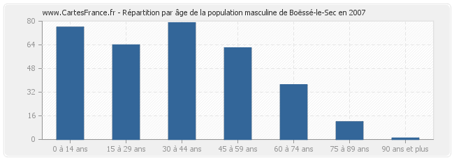 Répartition par âge de la population masculine de Boëssé-le-Sec en 2007