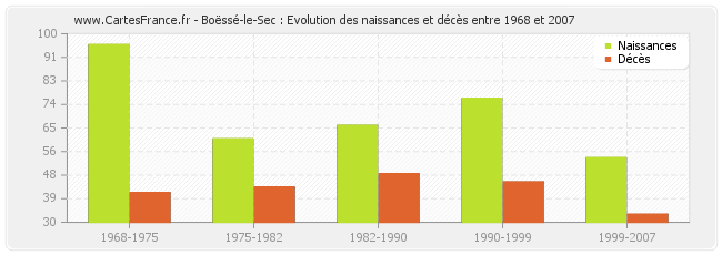 Boëssé-le-Sec : Evolution des naissances et décès entre 1968 et 2007