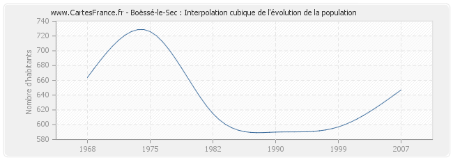 Boëssé-le-Sec : Interpolation cubique de l'évolution de la population