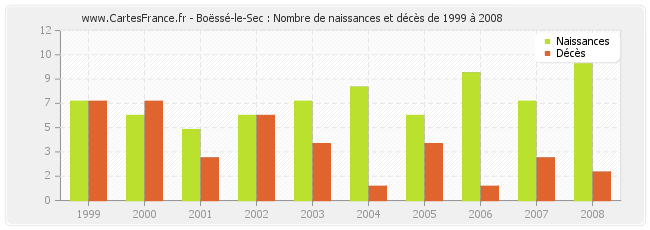 Boëssé-le-Sec : Nombre de naissances et décès de 1999 à 2008