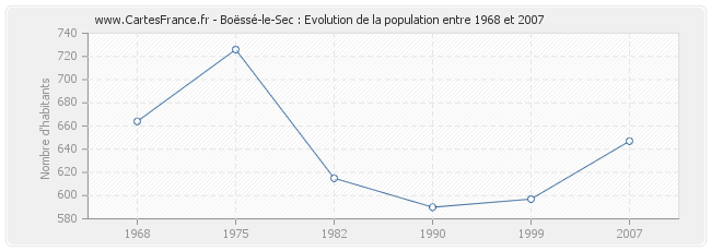 Population Boëssé-le-Sec
