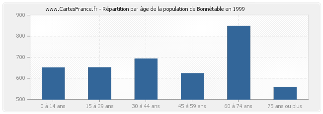Répartition par âge de la population de Bonnétable en 1999