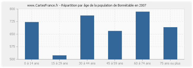 Répartition par âge de la population de Bonnétable en 2007