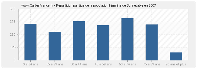 Répartition par âge de la population féminine de Bonnétable en 2007