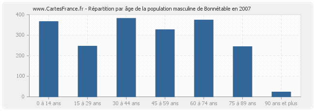 Répartition par âge de la population masculine de Bonnétable en 2007