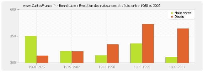 Bonnétable : Evolution des naissances et décès entre 1968 et 2007